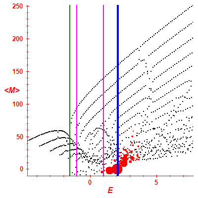Peres lattice <M>